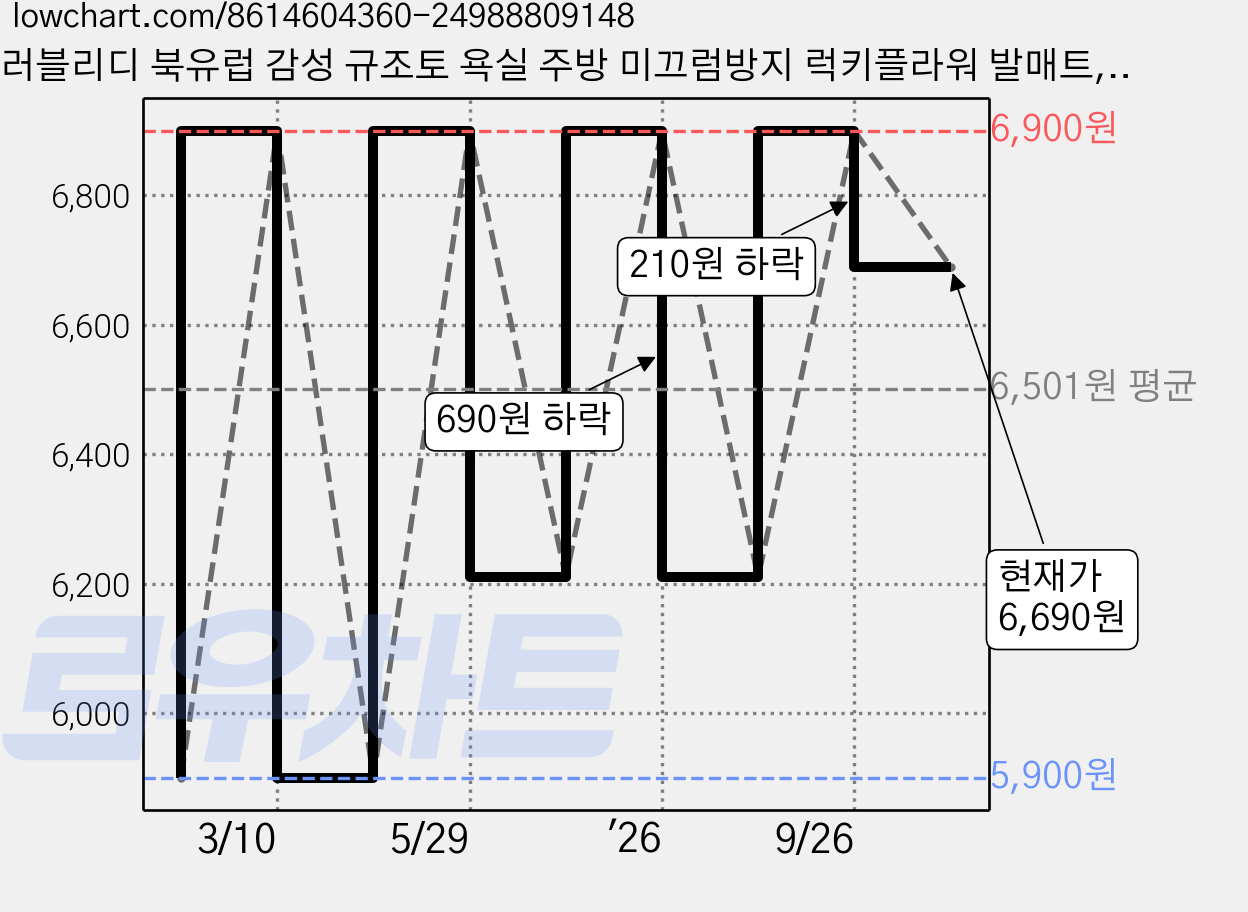 러블리디 북유럽 감성 규조토 욕실 주방 미끄럼방지 럭키플라워 발매트, 1개, 그레이블루 가격 변동 차트, 현재가 6,690원, 관측 최저가 5,900원