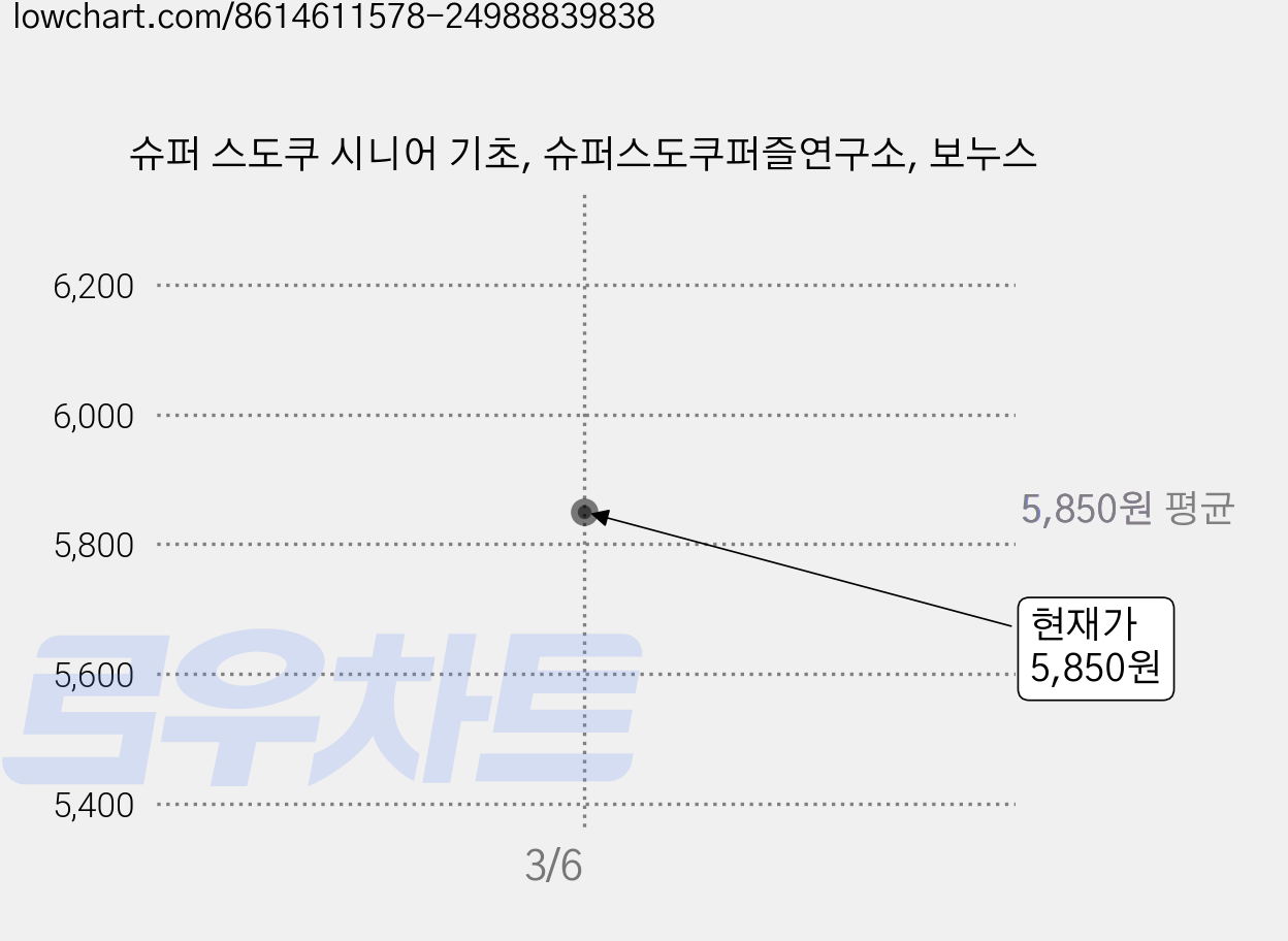 슈퍼 스도쿠 시니어 기초, 슈퍼스도쿠퍼즐연구소, 보누스 가격 변동 차트, 현재가 5,850원