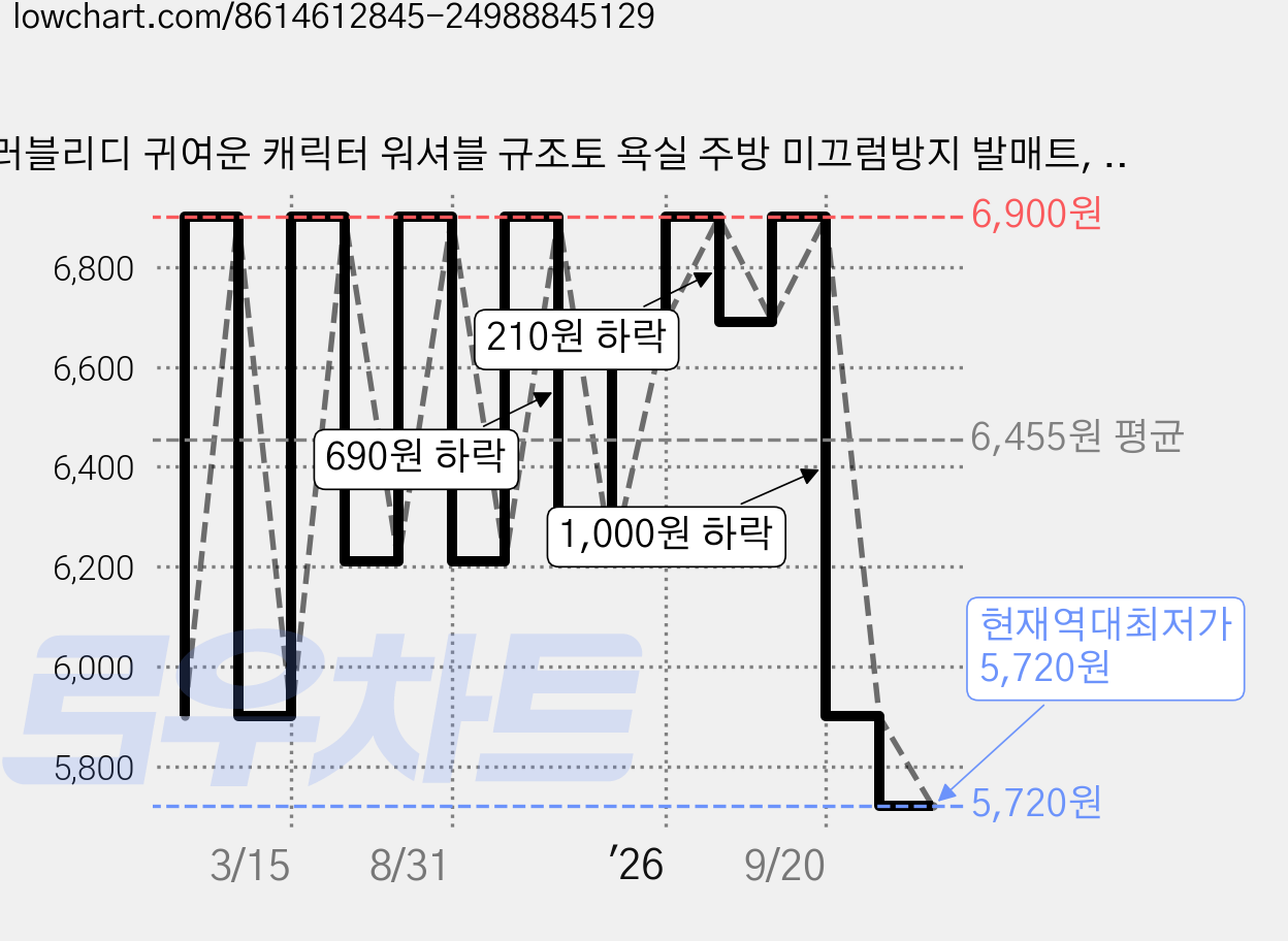 러블리디 귀여운 캐릭터 워셔블 규조토 욕실 주방 미끄럼방지 발매트, 1개, 02.애교곰 가격 변동 차트, 현재가 5,720원, 역대최저가