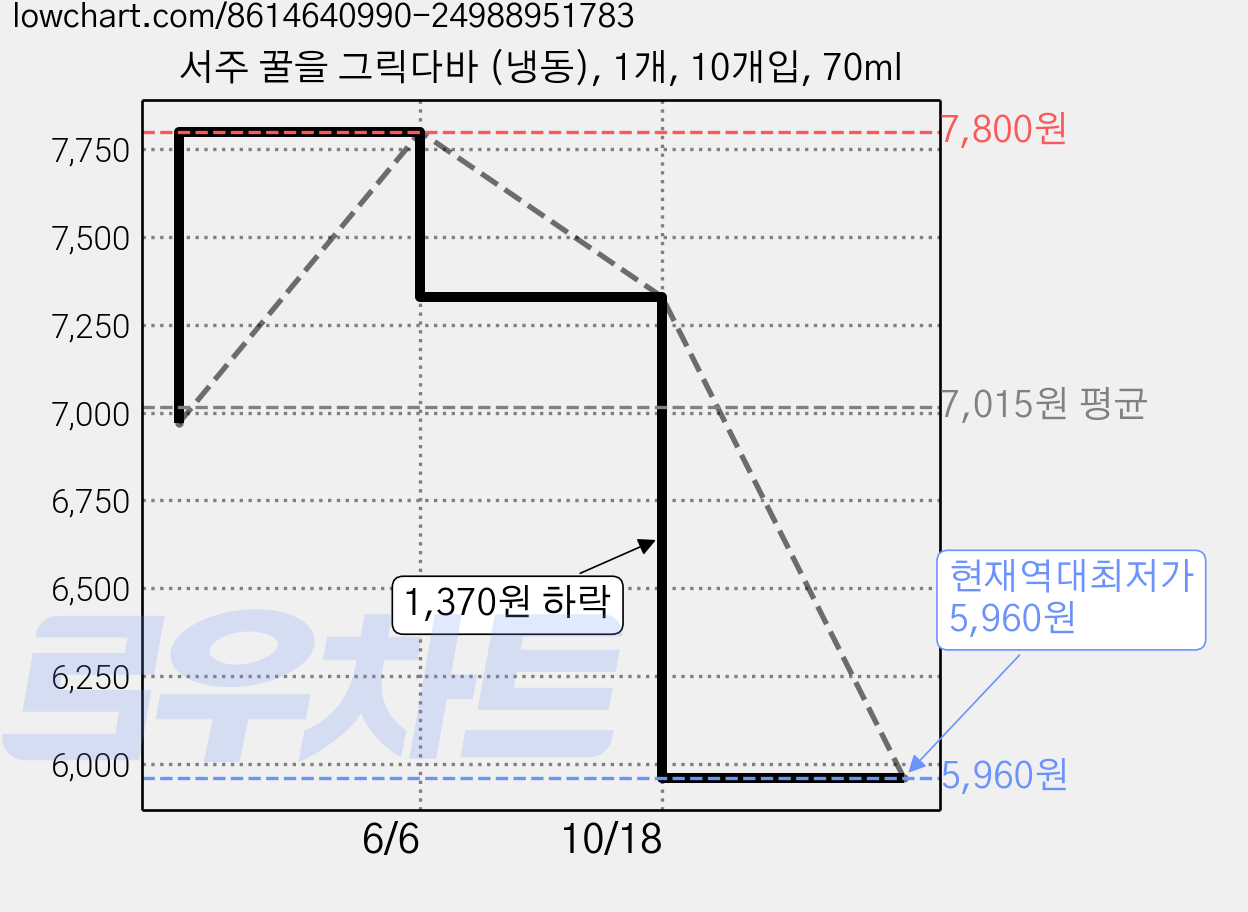 서주 꿀을 그릭다바 (냉동), 1개, 10개입, 70ml 가격 변동 차트, 현재가 5,960원, 역대최저가