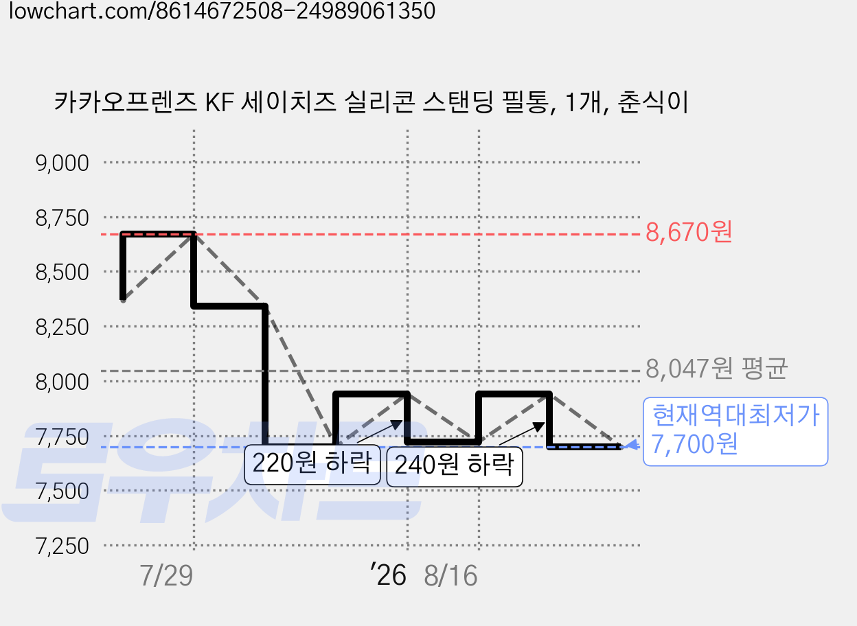 카카오프렌즈 KF 세이치즈 실리콘 스탠딩 필통, 1개, 춘식이 가격 변동 차트, 현재가 7,700원, 역대최저가