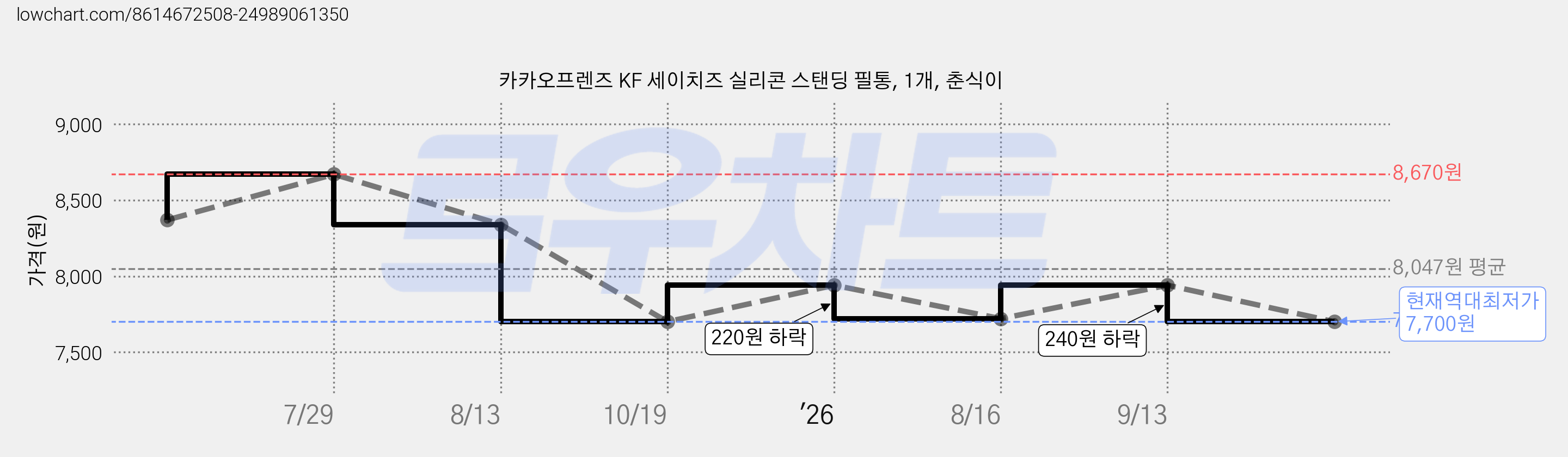 카카오프렌즈 KF 세이치즈 실리콘 스탠딩 필통, 1개, 춘식이 가격 변동 차트, 현재가 7,700원, 역대최저가