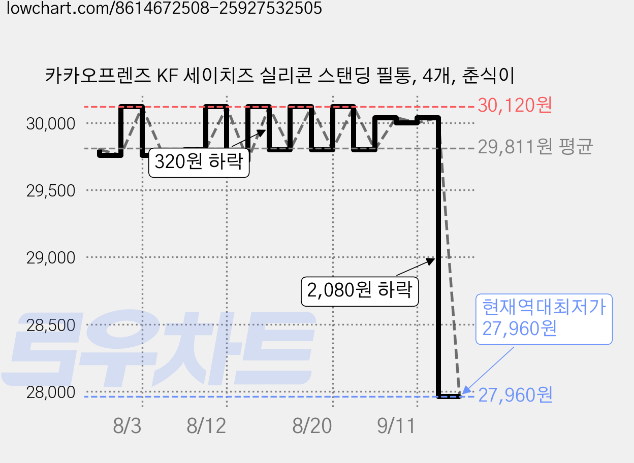 카카오프렌즈 KF 세이치즈 실리콘 스탠딩 필통, 4개, 춘식이 가격 변동 차트, 현재가 27,960원, 역대최저가