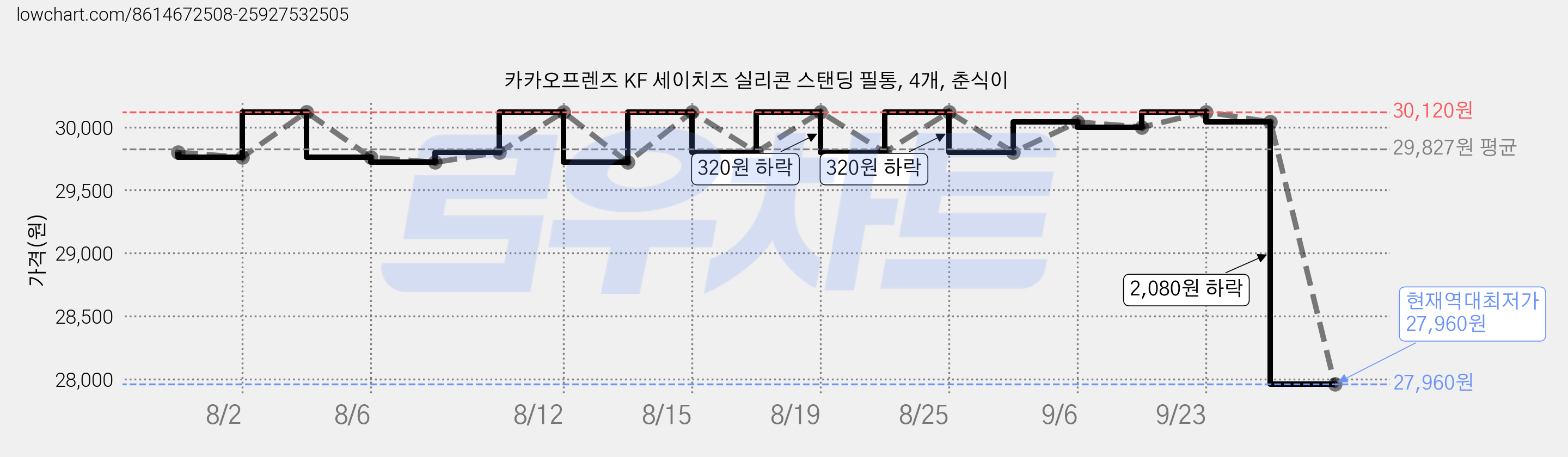 카카오프렌즈 KF 세이치즈 실리콘 스탠딩 필통, 4개, 춘식이 가격 변동 차트, 현재가 27,960원, 역대최저가