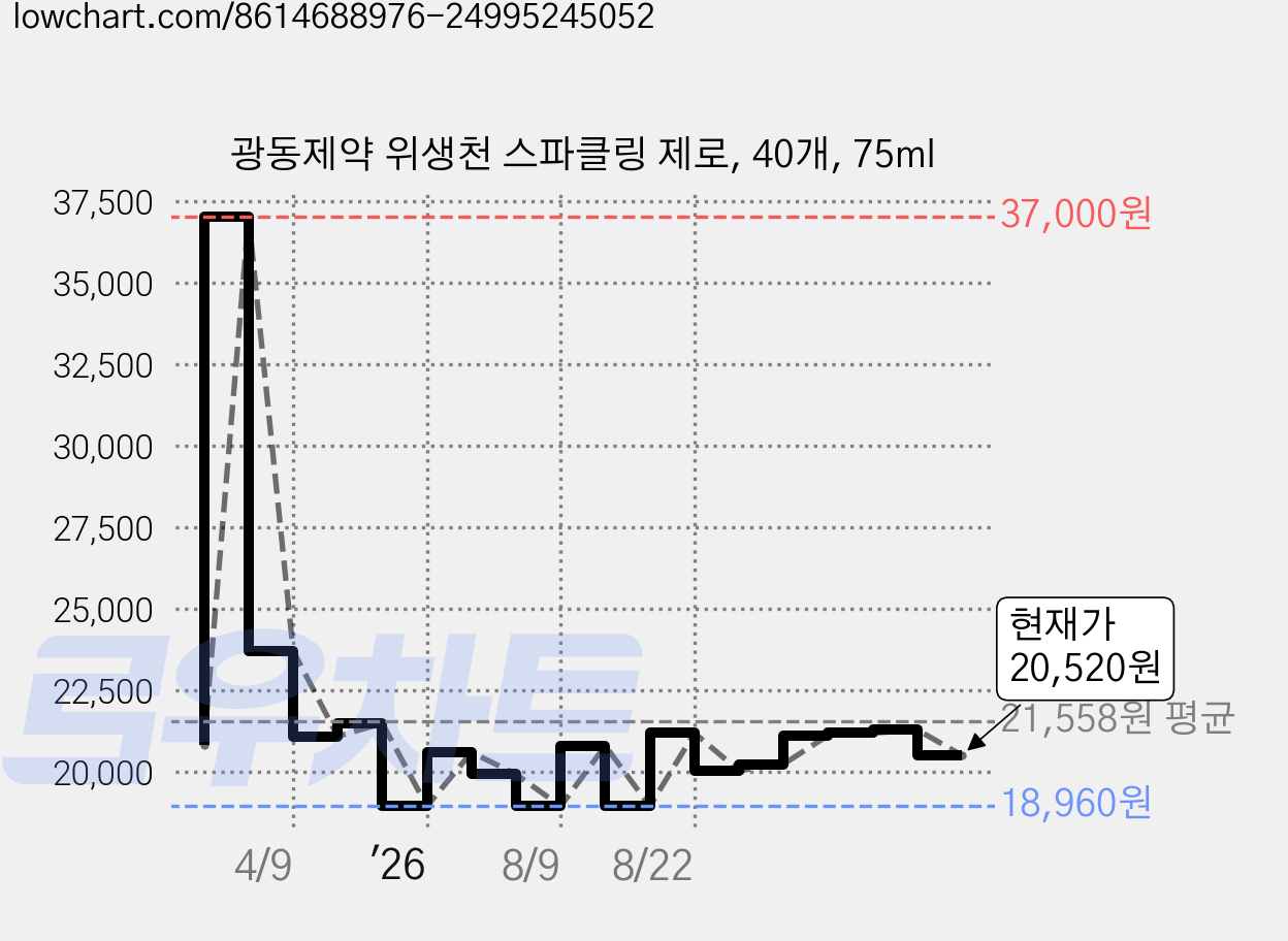 광동제약 위생천 스파클링 제로, 40개, 75ml 가격 변동 차트, 현재가 20,520원, 관측 최저가 18,960원