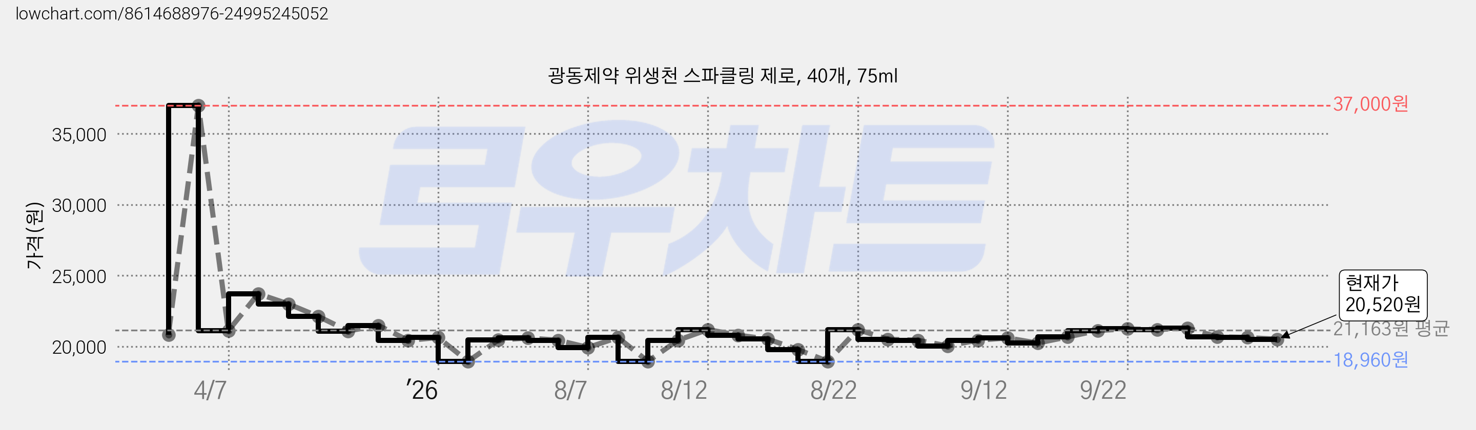 광동제약 위생천 스파클링 제로, 40개, 75ml 가격 변동 차트, 현재가 20,520원, 관측 최저가 18,960원