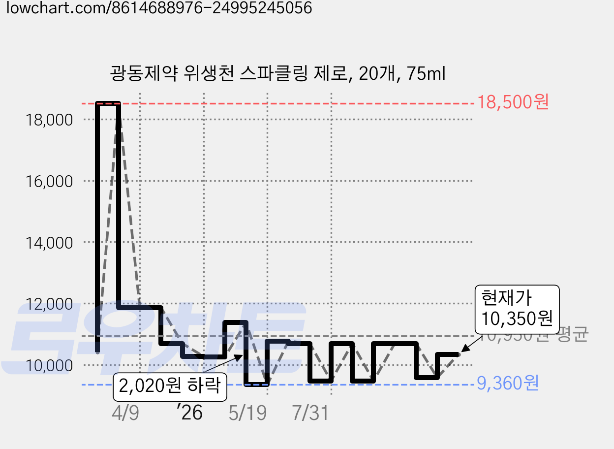 광동제약 위생천 스파클링 제로, 20개, 75ml 가격 변동 차트, 현재가 10,350원, 관측 최저가 9,360원