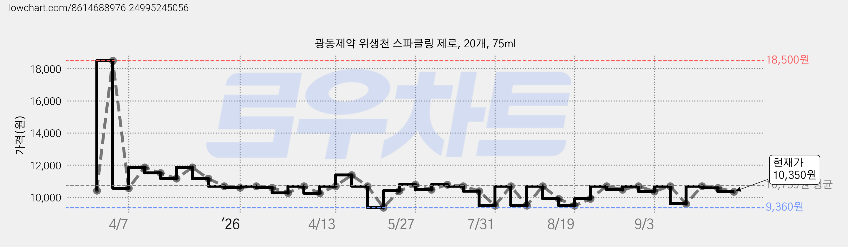 광동제약 위생천 스파클링 제로, 20개, 75ml 가격 변동 차트, 현재가 10,350원, 관측 최저가 9,360원