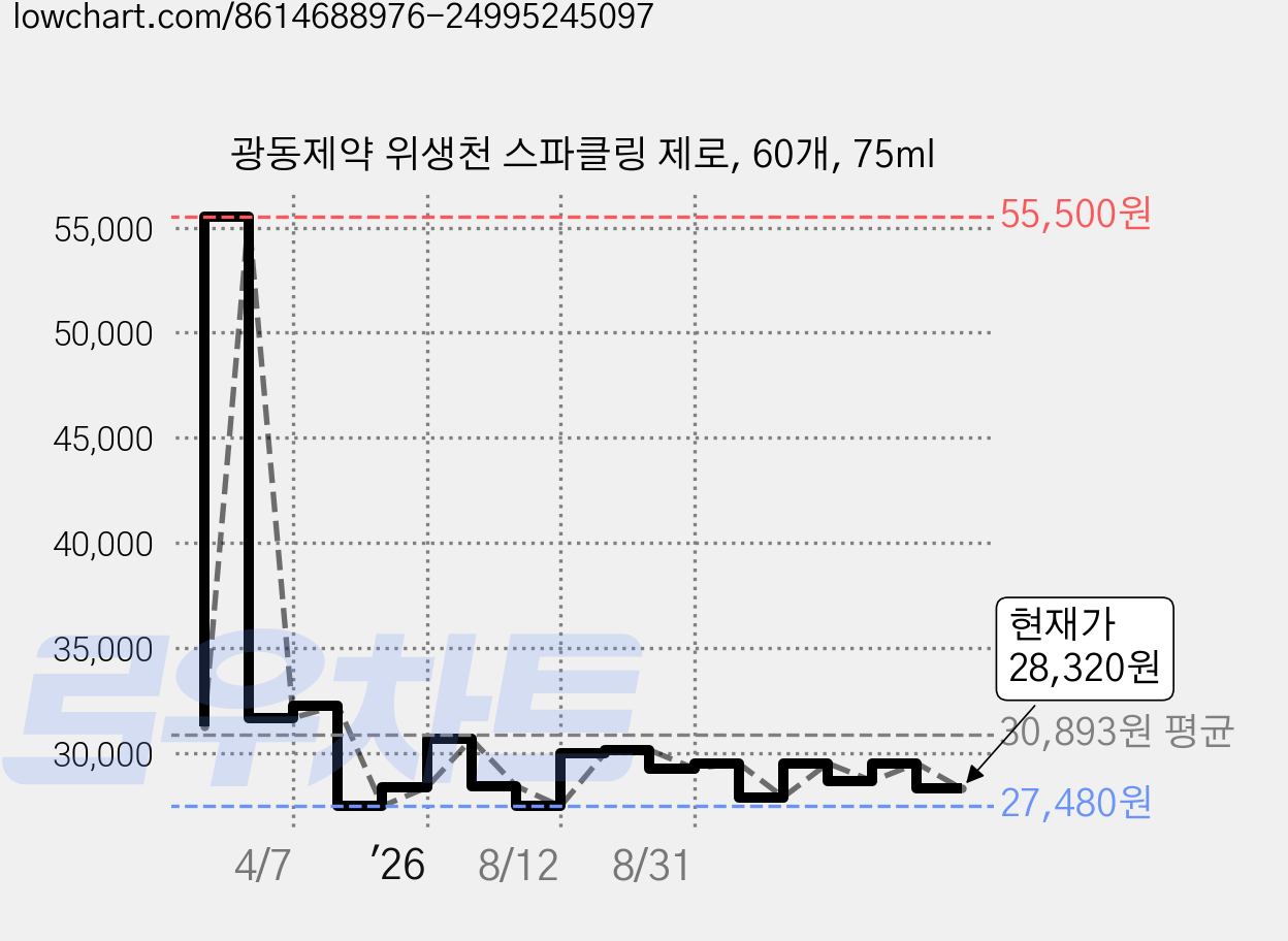 광동제약 위생천 스파클링 제로, 60개, 75ml 가격 변동 차트, 현재가 28,320원, 관측 최저가 27,480원