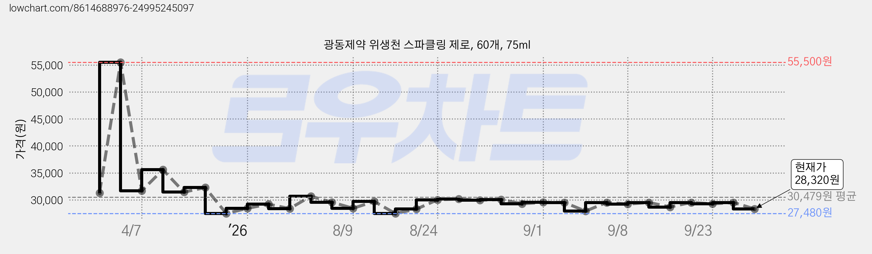 광동제약 위생천 스파클링 제로, 60개, 75ml 가격 변동 차트, 현재가 28,320원, 관측 최저가 27,480원
