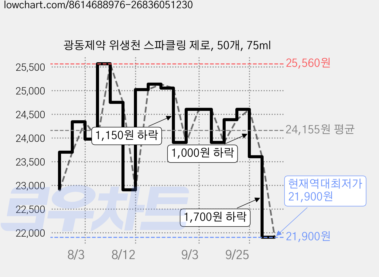 광동제약 위생천 스파클링 제로, 50개, 75ml 가격 변동 차트, 현재가 21,900원, 역대최저가