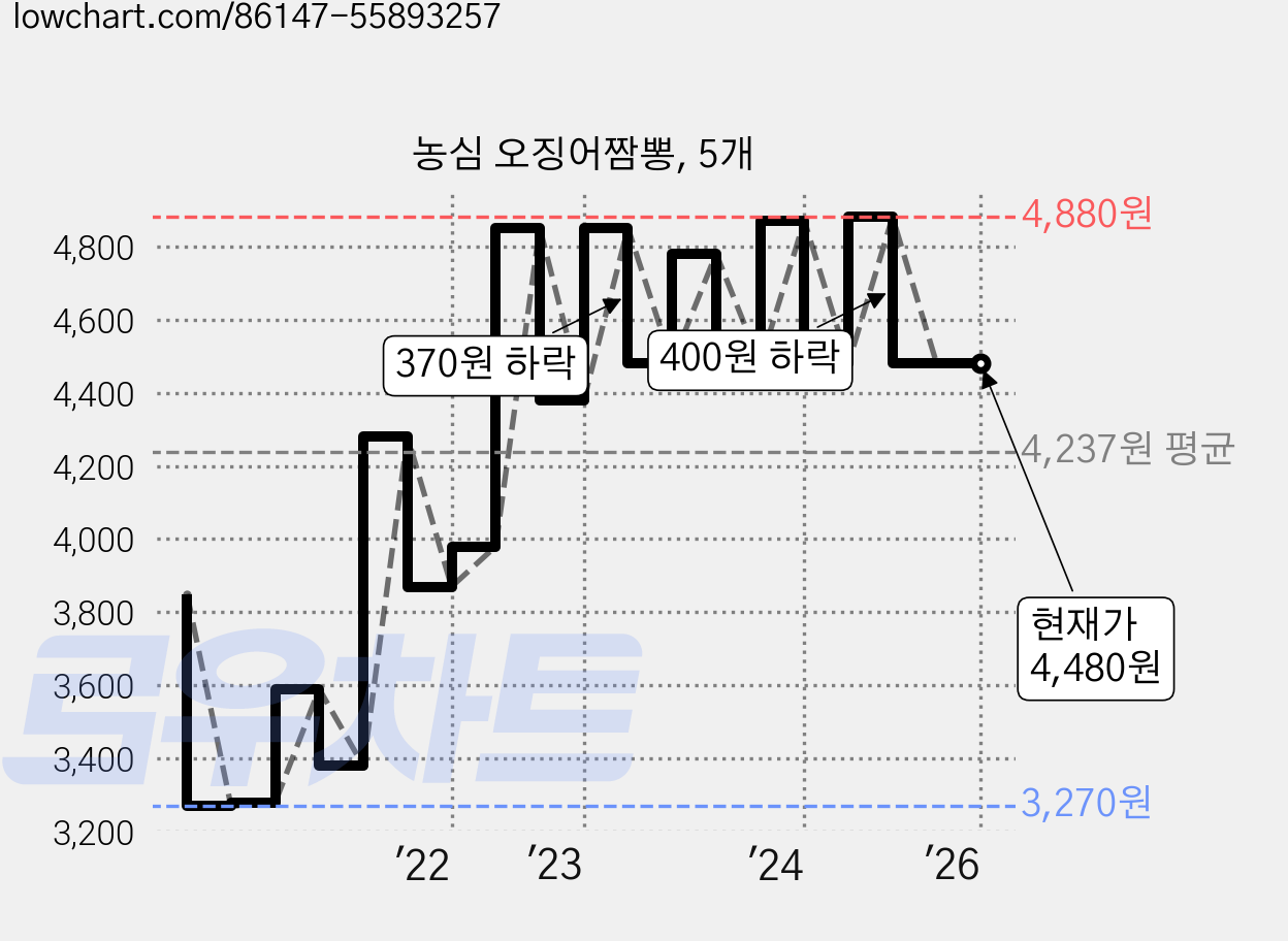 농심 오징어짬뽕, 5개 가격 변동 차트, 현재가 4,480원, 역대최저가