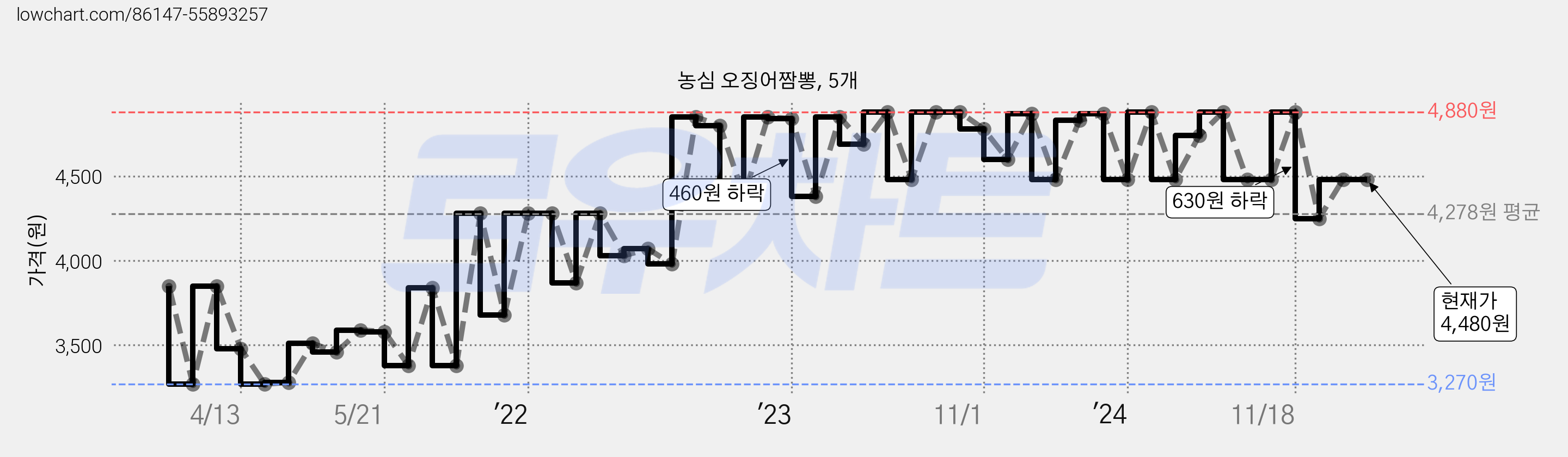 농심 오징어짬뽕, 5개 가격 변동 차트, 현재가 4,480원, 역대최저가