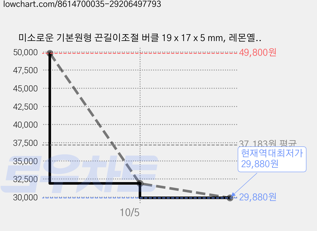 미소로운 기본원형 끈길이조절 버클 19 x 17 x 5 mm, 레몬옐로우, 60개 가격 변동 차트, 현재가 29,880원, 역대최저가