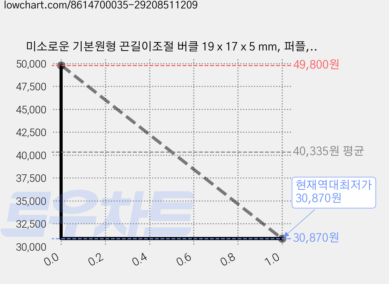 미소로운 기본원형 끈길이조절 버클 19 x 17 x 5 mm, 퍼플, 60개 가격 변동 차트, 현재가 30,870원, 역대최저가