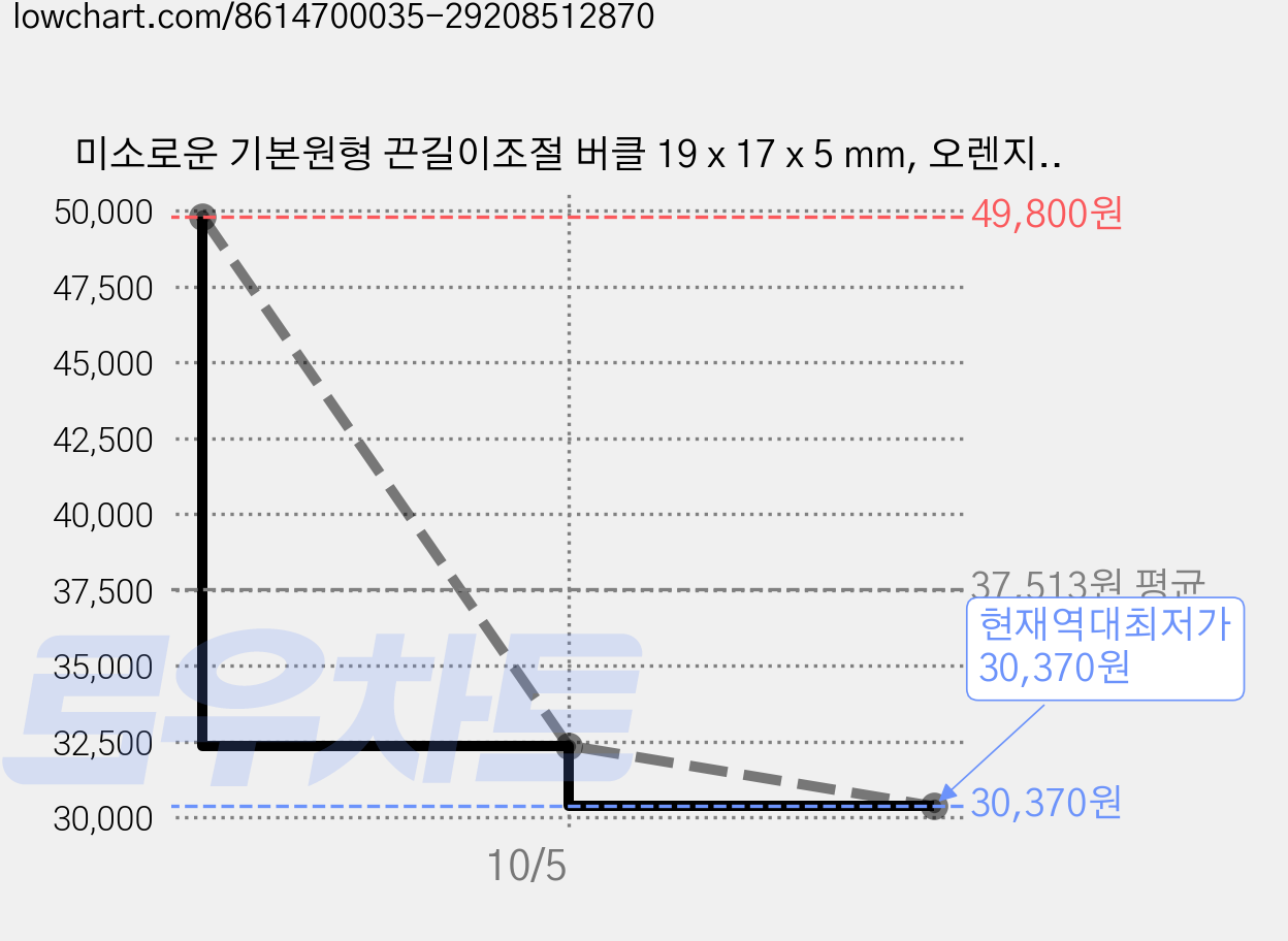 미소로운 기본원형 끈길이조절 버클 19 x 17 x 5 mm, 오렌지, 60개 가격 변동 차트, 현재가 30,370원, 역대최저가