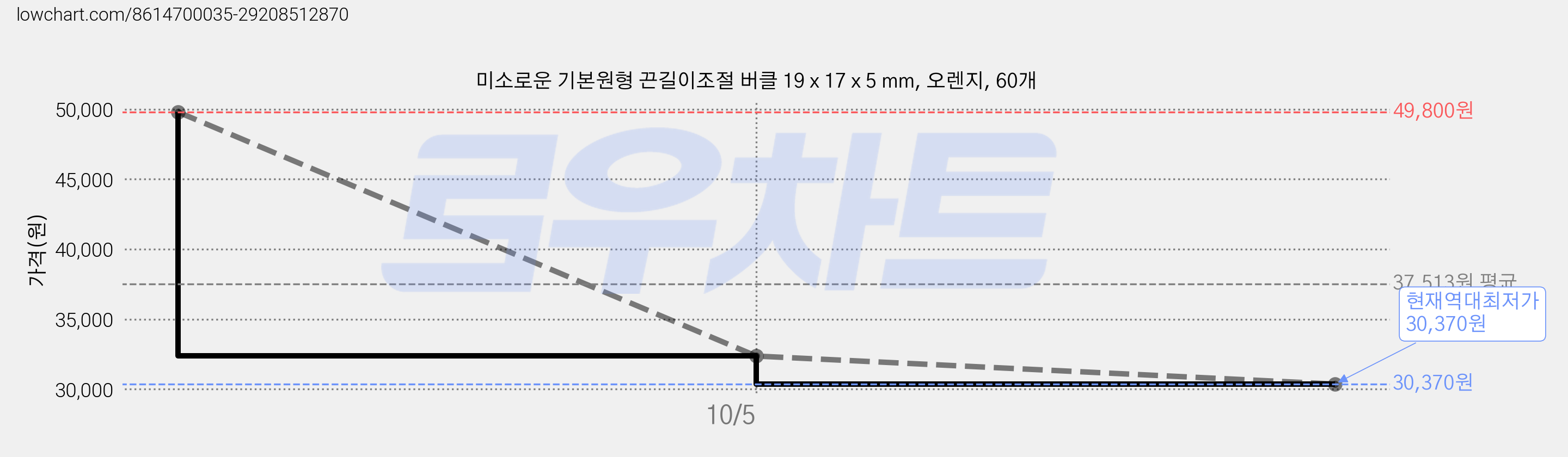 미소로운 기본원형 끈길이조절 버클 19 x 17 x 5 mm, 오렌지, 60개 가격 변동 차트, 현재가 30,370원, 역대최저가