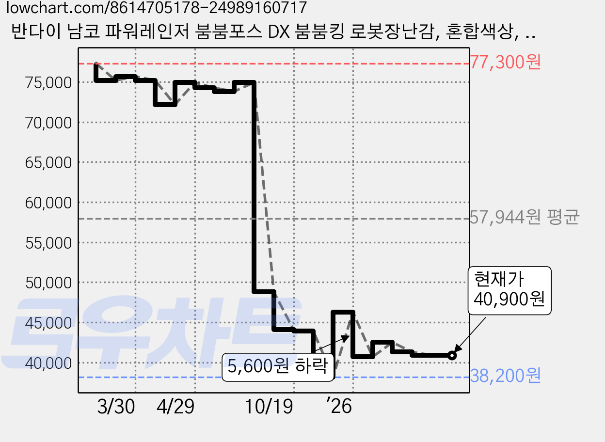 반다이 남코 파워레인저 붐붐포스 DX 붐붐킹 로봇장난감, 혼합색상, 1개 가격 변동 차트, 현재가 40,900원, 관측 최저가 38,200원