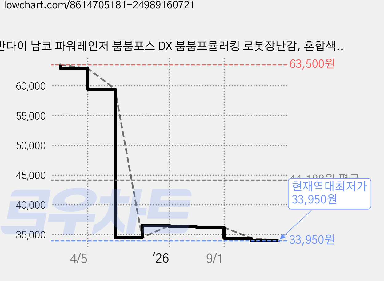 반다이 남코 파워레인저 붐붐포스 DX 붐붐포뮬러킹 로봇장난감, 혼합색상, 1개 가격 변동 차트, 현재가 33,950원, 역대최저가