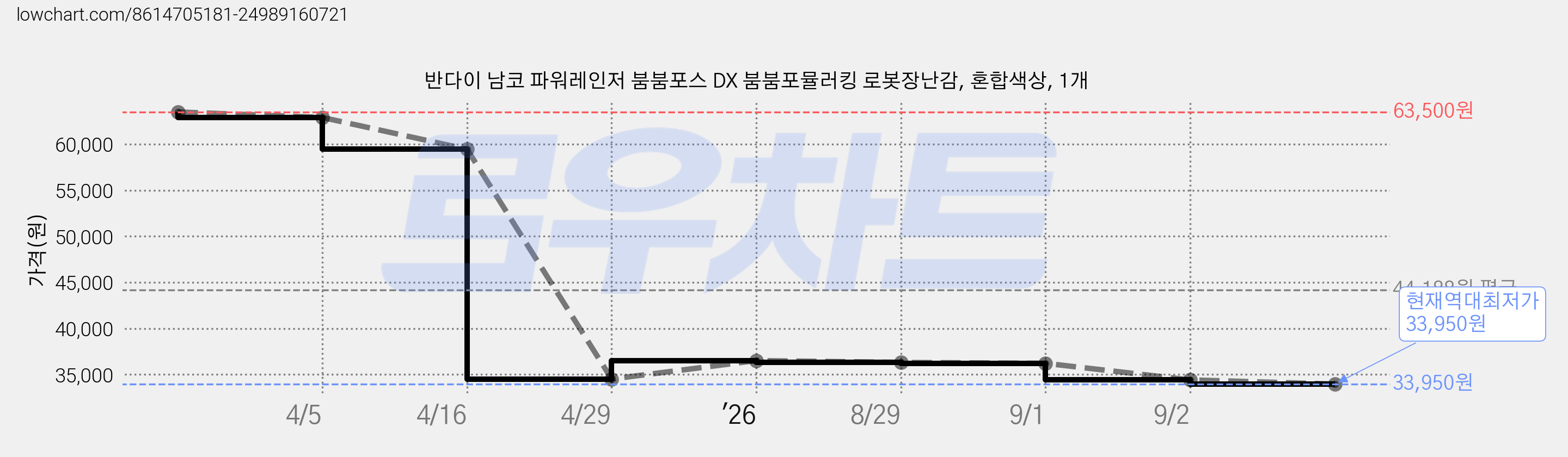 반다이 남코 파워레인저 붐붐포스 DX 붐붐포뮬러킹 로봇장난감, 혼합색상, 1개 가격 변동 차트, 현재가 33,950원, 역대최저가