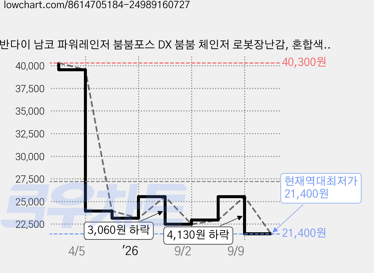 반다이 남코 파워레인저 붐붐포스 DX 붐붐 체인저 로봇장난감, 혼합색상, 1개 가격 변동 차트, 현재가 21,400원, 역대최저가