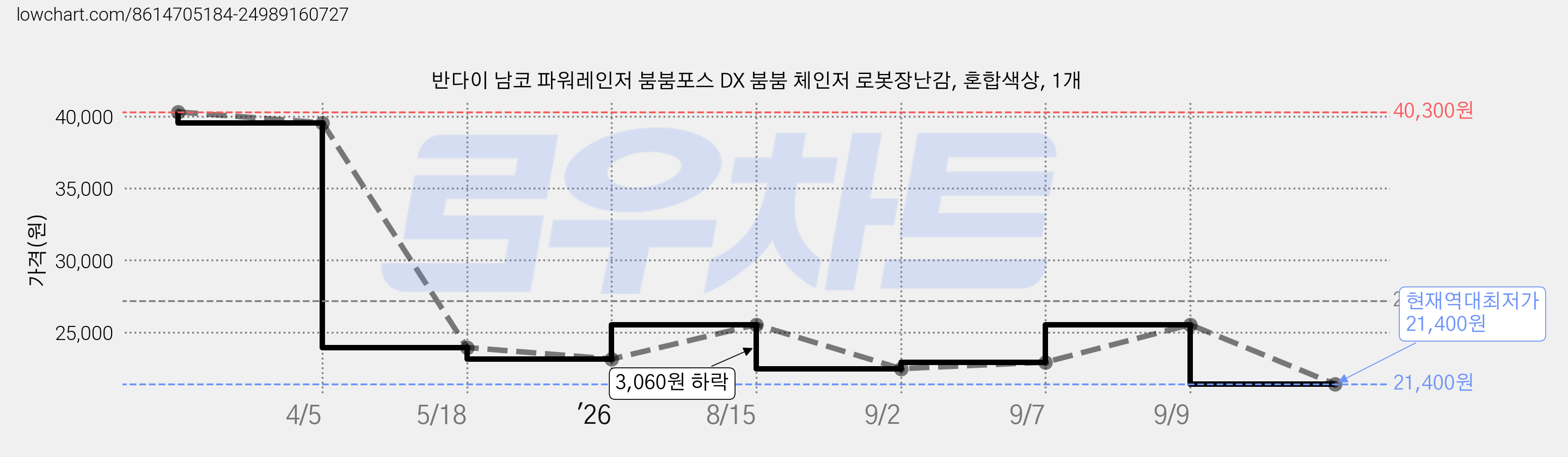 반다이 남코 파워레인저 붐붐포스 DX 붐붐 체인저 로봇장난감, 혼합색상, 1개 가격 변동 차트, 현재가 21,400원, 역대최저가