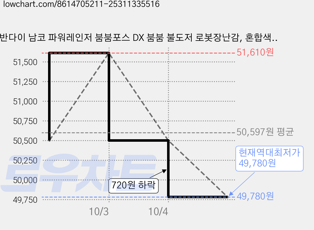 반다이 남코 파워레인저 붐붐포스 DX 붐붐 불도저 로봇장난감, 혼합색상, 3개 가격 변동 차트, 현재가 49,780원, 역대최저가