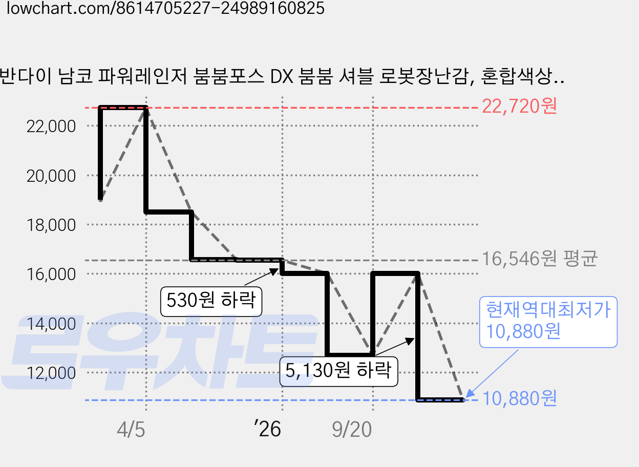 반다이 남코 파워레인저 붐붐포스 DX 붐붐 셔블 로봇장난감, 혼합색상, 1개 가격 변동 차트, 현재가 10,880원, 역대최저가