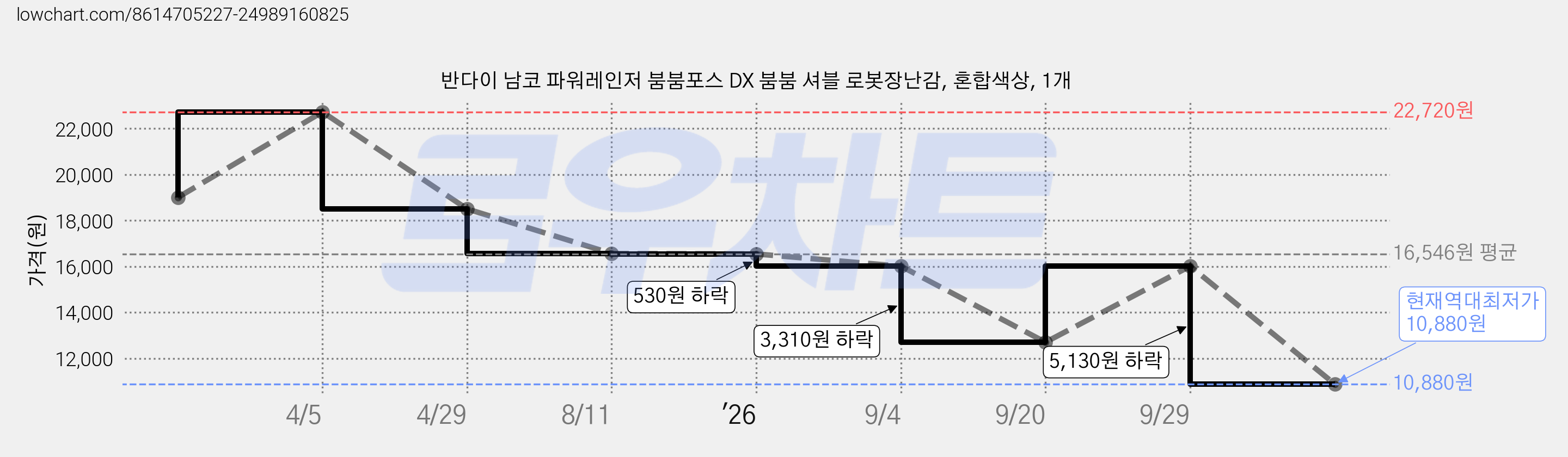 반다이 남코 파워레인저 붐붐포스 DX 붐붐 셔블 로봇장난감, 혼합색상, 1개 가격 변동 차트, 현재가 10,880원, 역대최저가