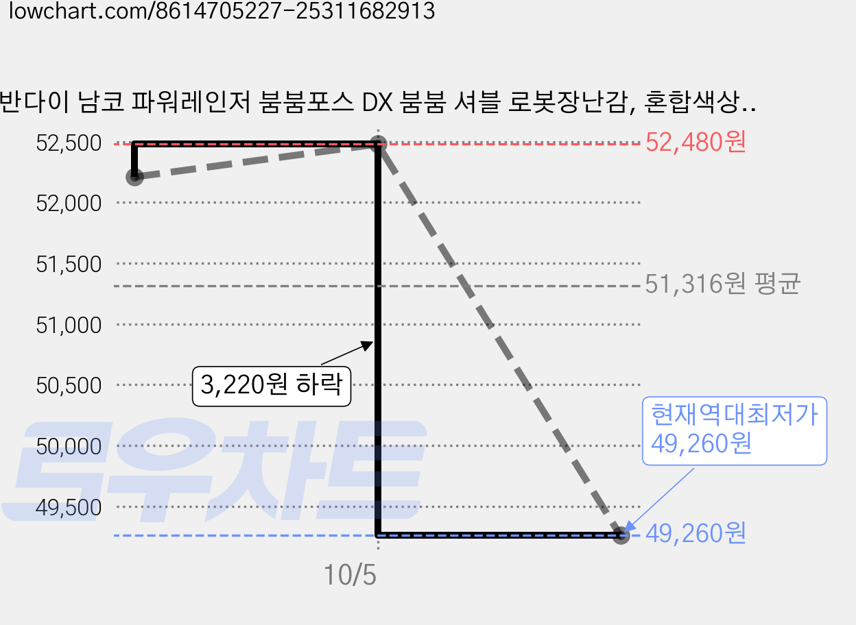 반다이 남코 파워레인저 붐붐포스 DX 붐붐 셔블 로봇장난감, 혼합색상, 3개 가격 변동 차트, 현재가 49,260원, 역대최저가