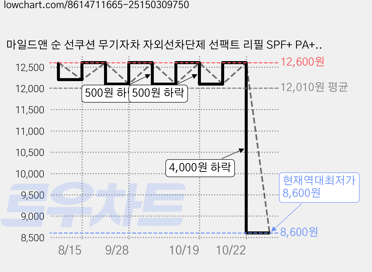 마일드앤 순 선쿠션 무기자차 자외선차단제 선팩트 리필 SPF+ PA++++, 1개, 15g 가격 변동 차트, 현재가 8,600원, 역대최저가