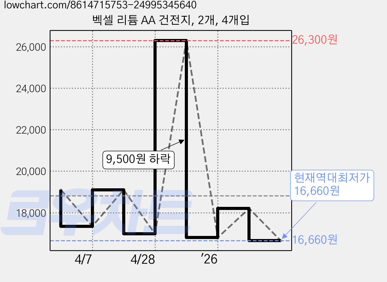 벡셀 리튬 AA 건전지, 2개, 4개입 가격 변동 차트, 현재가 16,660원, 역대최저가