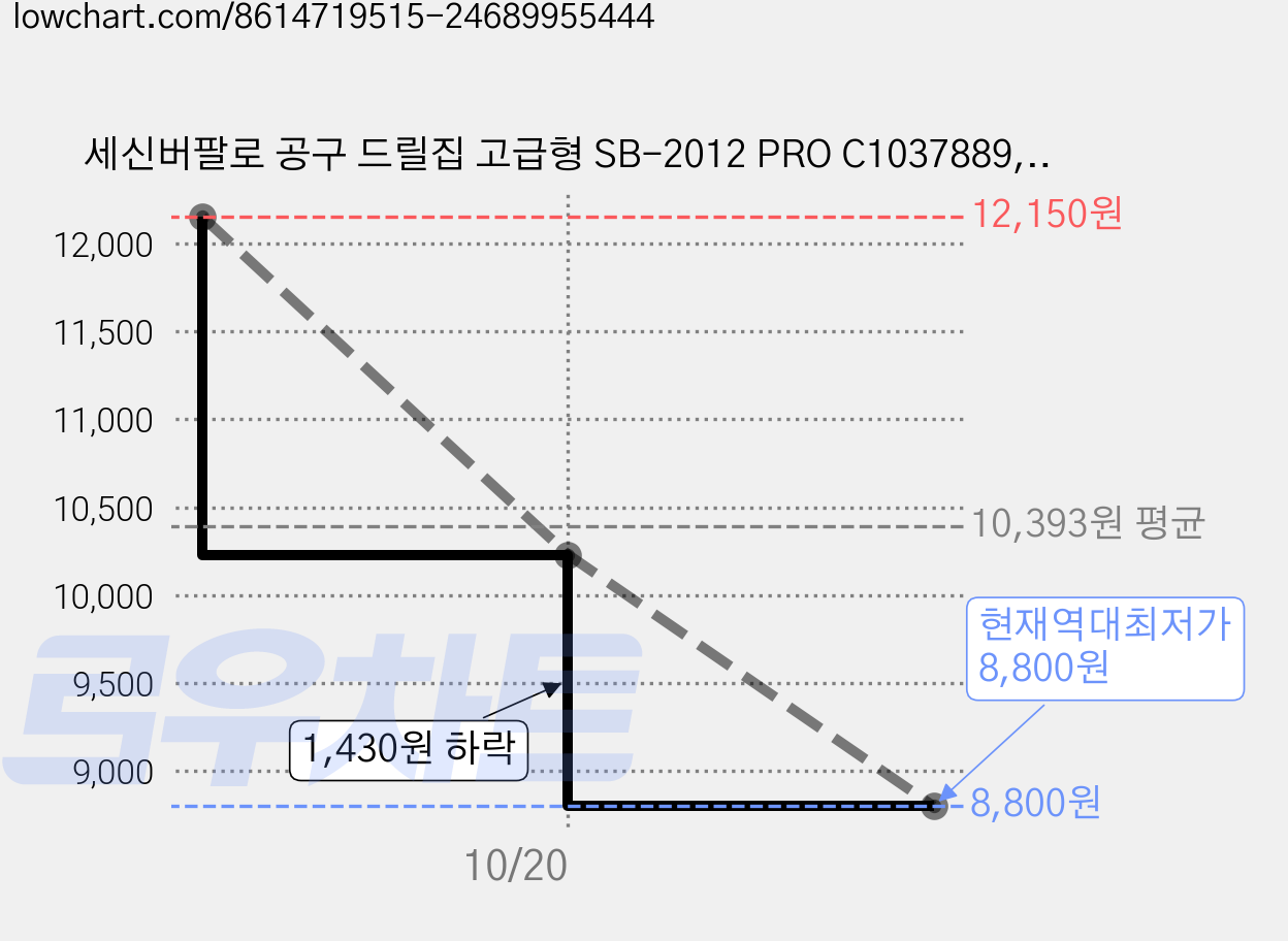세신버팔로 공구 드릴집 고급형 SB-2012 PRO C1037889, 1개 가격 변동 차트, 현재가 8,800원, 역대최저가
