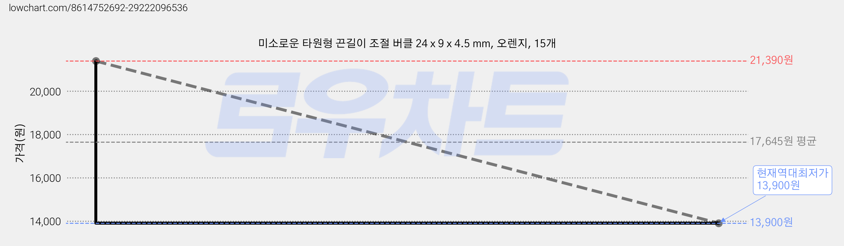 미소로운 타원형 끈길이 조절 버클 24 x 9 x 4.5 mm, 오렌지, 15개 가격 변동 차트, 현재가 13,900원, 역대최저가
