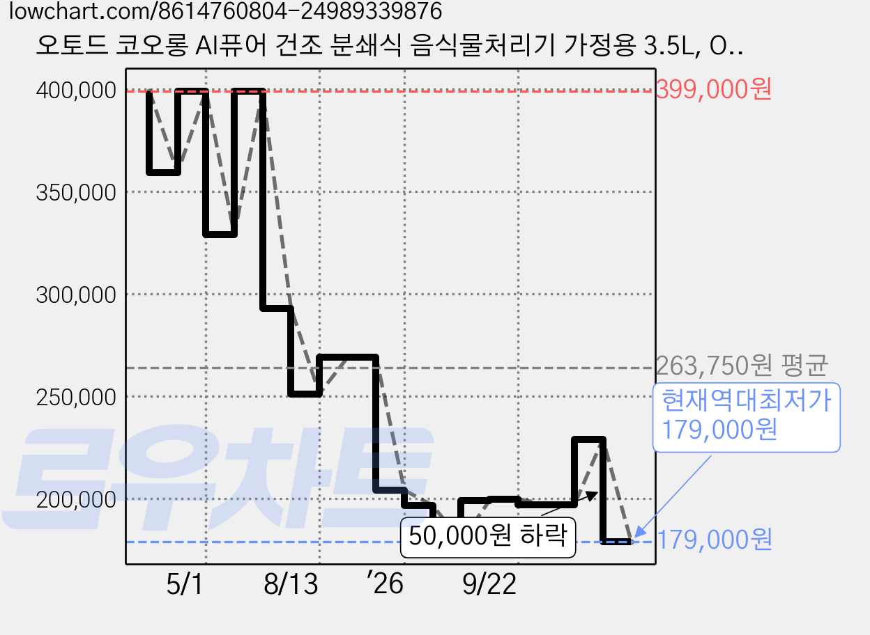 오토드 코오롱 AI퓨어 건조 분쇄식 음식물처리기 가정용 3.5L, OTDFD-100, 뮤트베이지 가격 변동 차트, 현재가 179,000원, 역대최저가