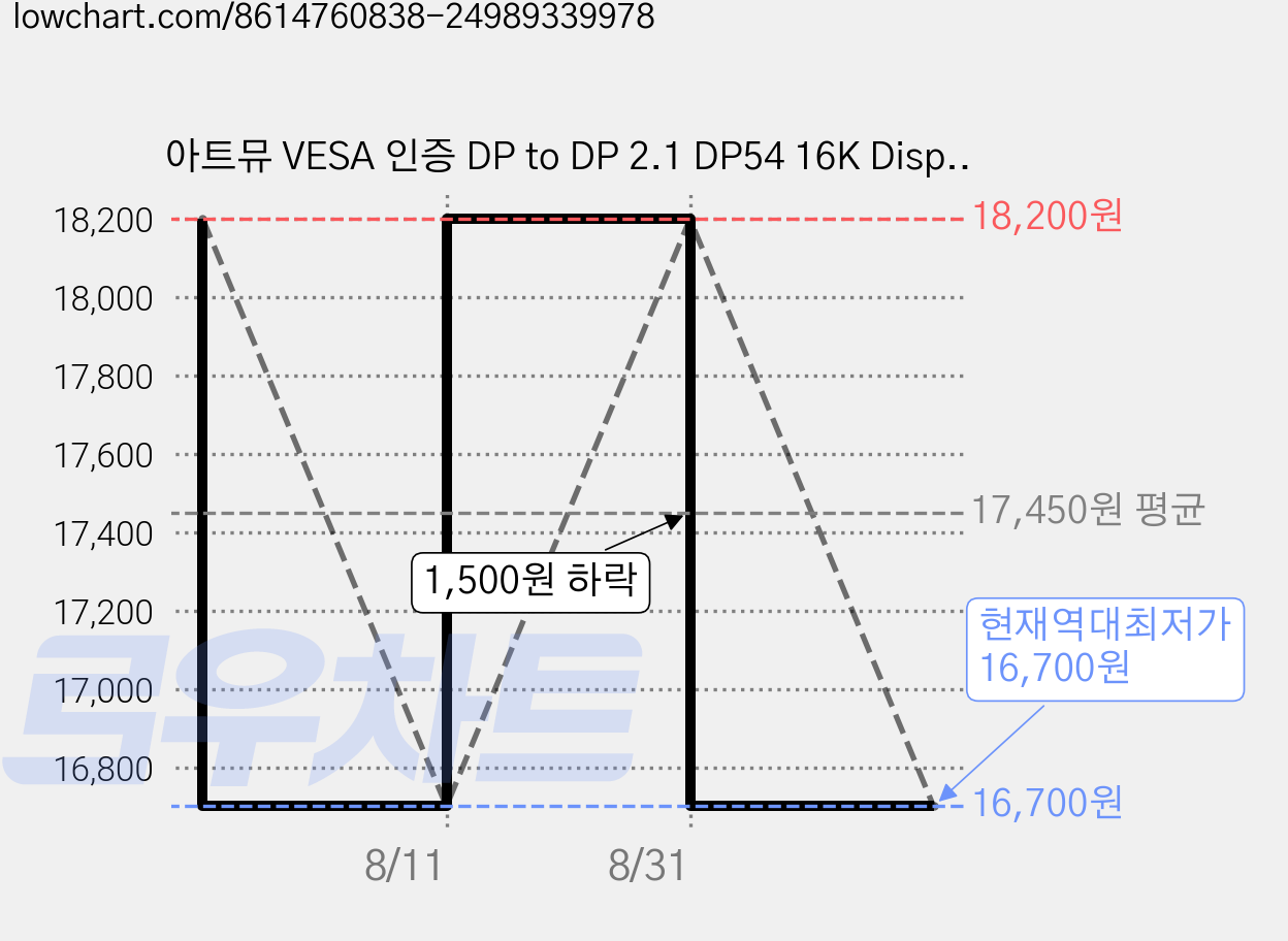 아트뮤 VESA 인증 DP to DP 2.1 DP54 16K DisplayPort 케이블 메탈블루 1m 1개 가격 변동 차트, 현재가 16,700원, 역대최저가