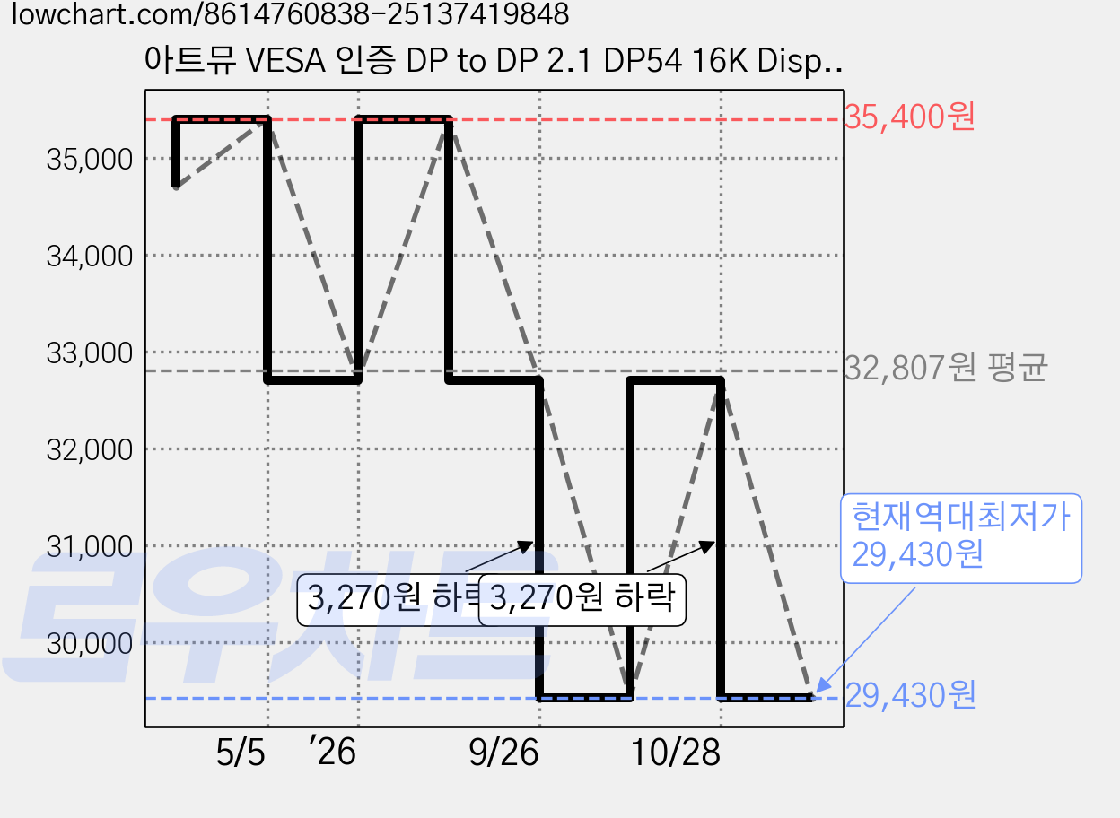 아트뮤 VESA 인증 DP to DP 2.1 DP54 16K DisplayPort 케이블 메탈블루 3m 1개 가격 변동 차트, 현재가 29,430원, 역대최저가