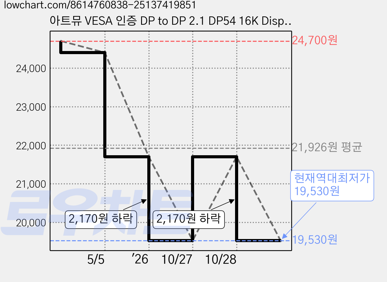 아트뮤 VESA 인증 DP to DP 2.1 DP54 16K DisplayPort 케이블 메탈블루 2m 1개 가격 변동 차트, 현재가 19,530원, 역대최저가