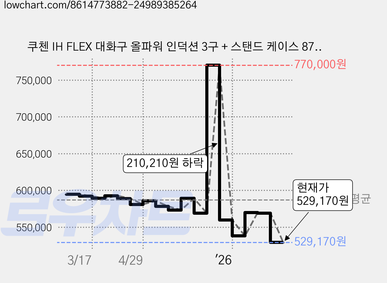 쿠첸 IH FLEX 대화구 올파워 인덕션 3구 + 스탠드 케이스 87 세트 방문설치, CIR-EW33KD0B1, 프리스탠딩 가격 변동 차트, 현재가 529,170원, 관측 최저가 442,820원
