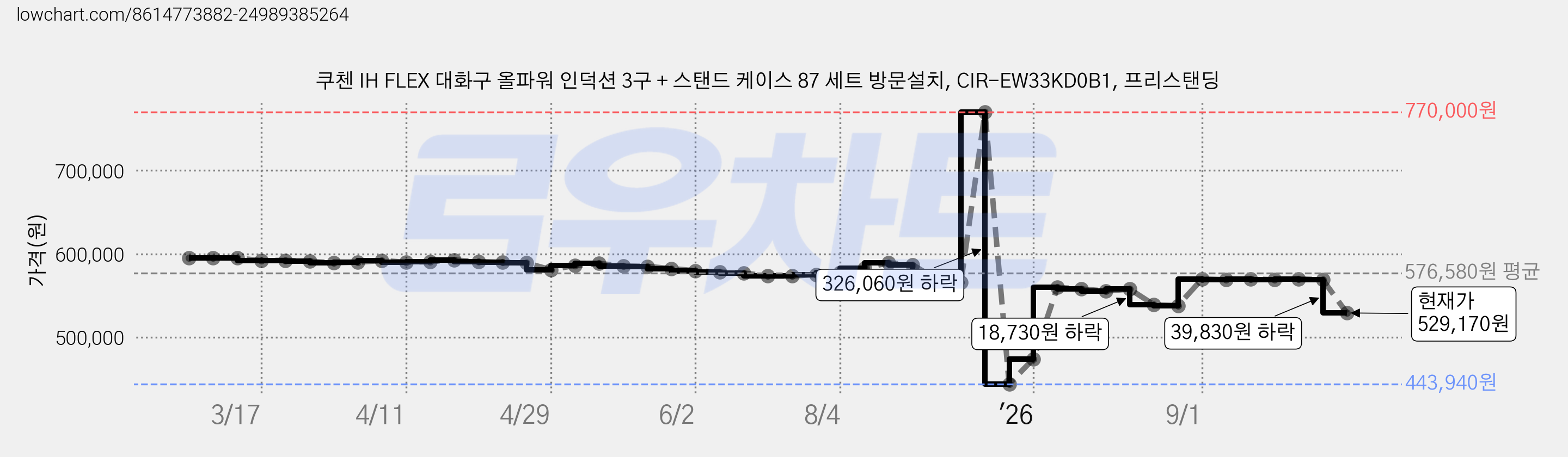 쿠첸 IH FLEX 대화구 올파워 인덕션 3구 + 스탠드 케이스 87 세트 방문설치, CIR-EW33KD0B1, 프리스탠딩 가격 변동 차트, 현재가 529,170원, 관측 최저가 442,820원