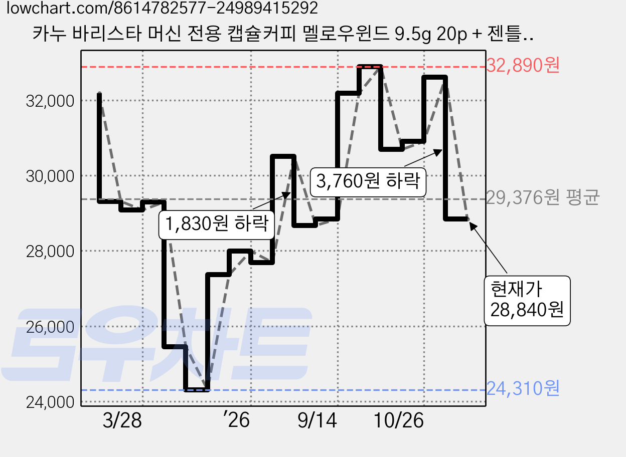 카누 바리스타 머신 전용 캡슐커피 멜로우윈드 9.5g 20p + 젠틀스카이 9.5g 20p, 4개 가격 변동 차트, 현재가 28,840원, 관측 최저가 24,030원