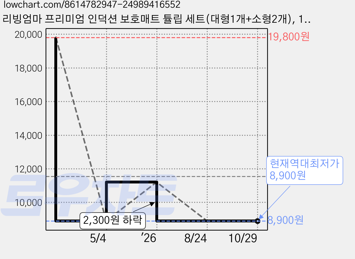 리빙엄마 프리미엄 인덕션 보호매트 튤립 세트(대형1개+소형2개), 1개 가격 변동 차트, 현재가 8,900원, 역대최저가