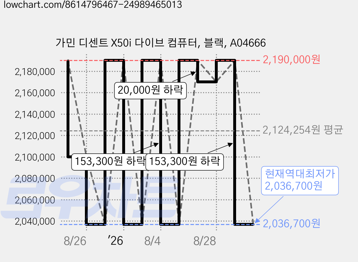 가민 디센트 X50i 다이브 컴퓨터, 블랙, A04666 가격 변동 차트, 현재가 2,036,700원, 역대최저가