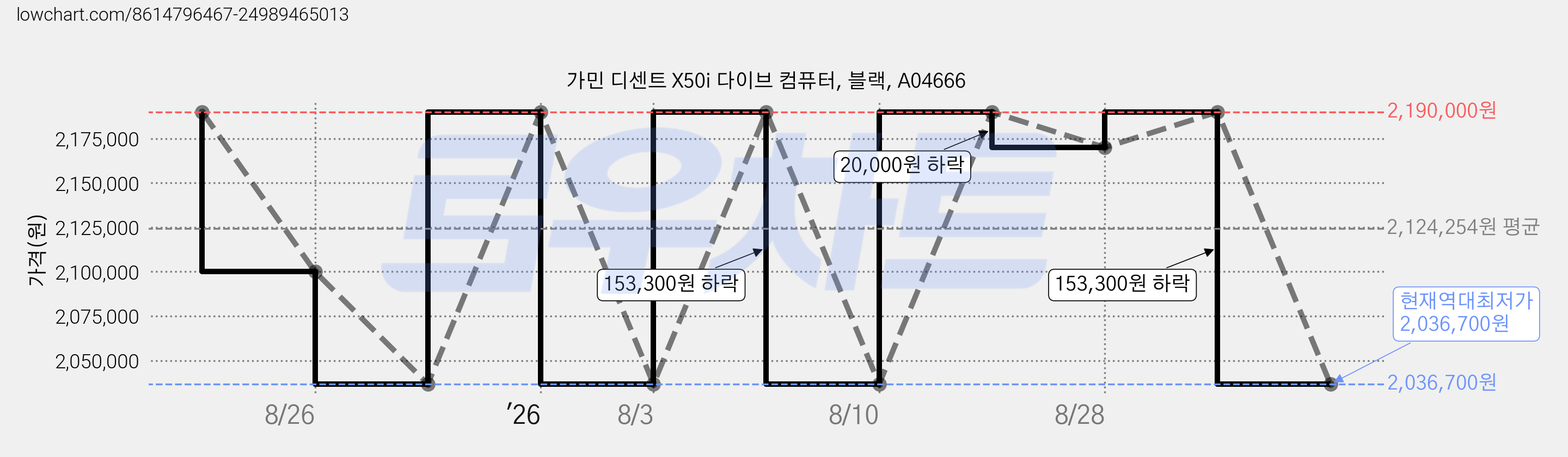 가민 디센트 X50i 다이브 컴퓨터, 블랙, A04666 가격 변동 차트, 현재가 2,036,700원, 역대최저가