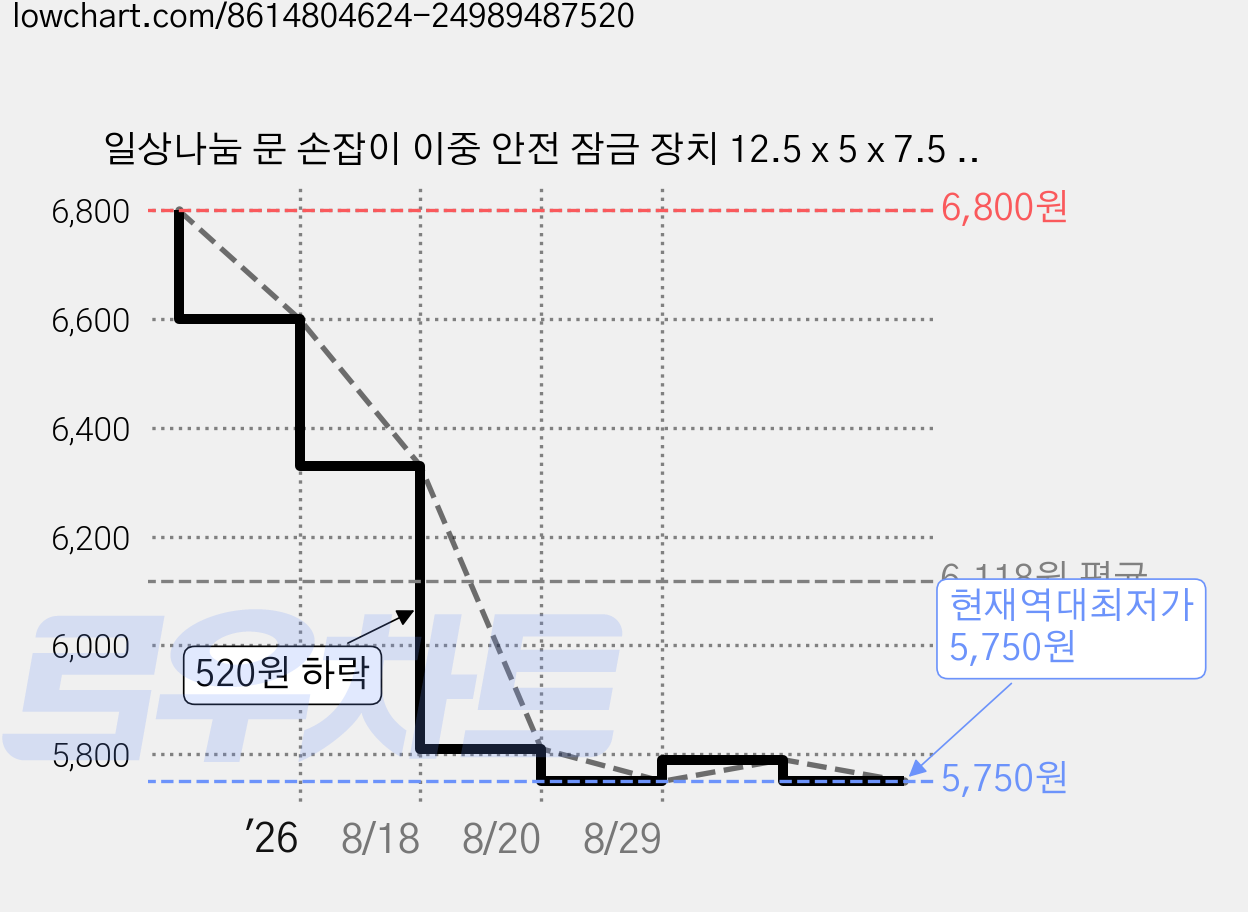 일상나눔 문 손잡이 이중 안전 잠금 장치 12.5 x 5 x 7.5 cm, 화이트, 1개 가격 변동 차트, 현재가 5,750원, 역대최저가