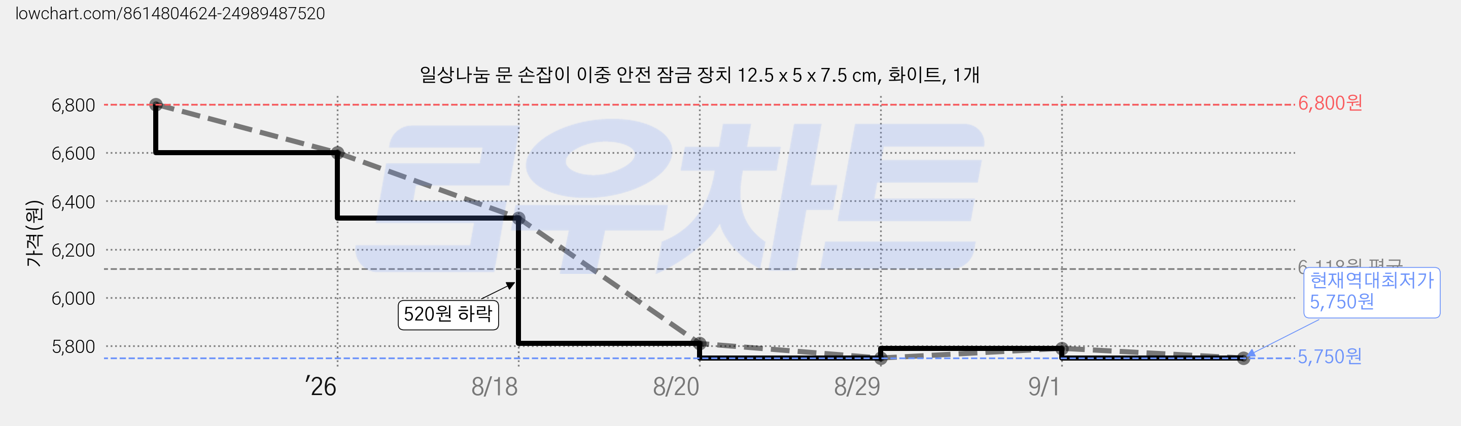 일상나눔 문 손잡이 이중 안전 잠금 장치 12.5 x 5 x 7.5 cm, 화이트, 1개 가격 변동 차트, 현재가 5,750원, 역대최저가