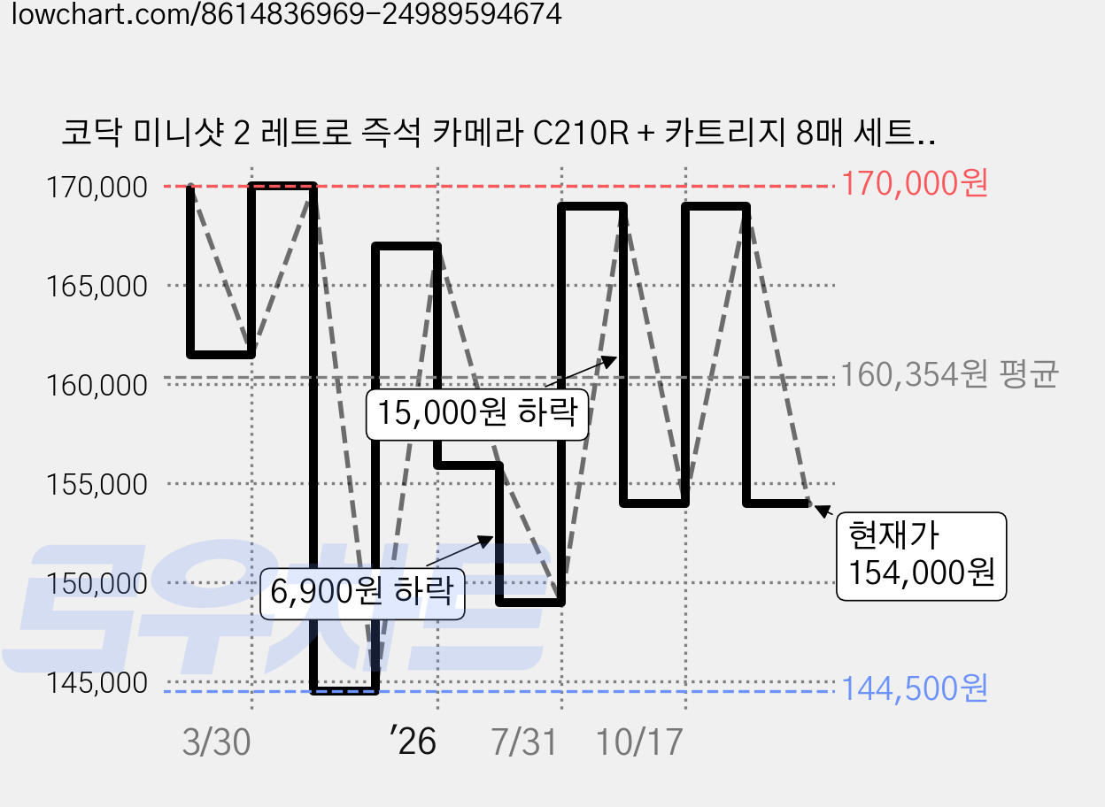 코닥 미니샷 2 레트로 즉석 카메라 C210R + 카트리지 8매 세트, C210R(옐로우), 1세트 가격 변동 차트, 현재가 154,000원, 관측 최저가 144,500원
