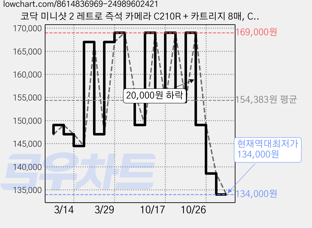 코닥 미니샷 2 레트로 즉석 카메라 C210R + 카트리지 8매, C210R(화이트), 1개 가격 변동 차트, 현재가 134,000원, 역대최저가