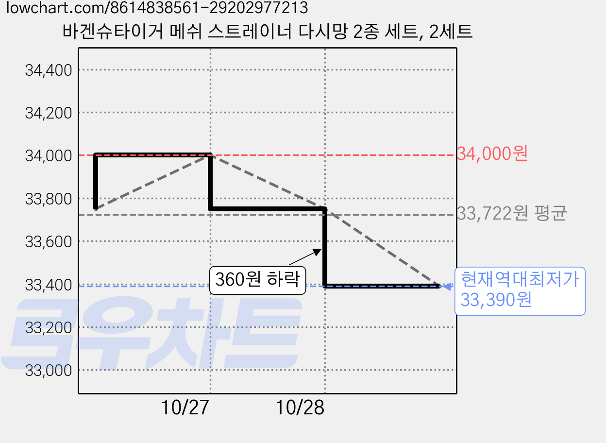 바겐슈타이거 메쉬 스트레이너 다시망 2종 세트, 2세트 가격 변동 차트, 현재가 33,390원, 역대최저가