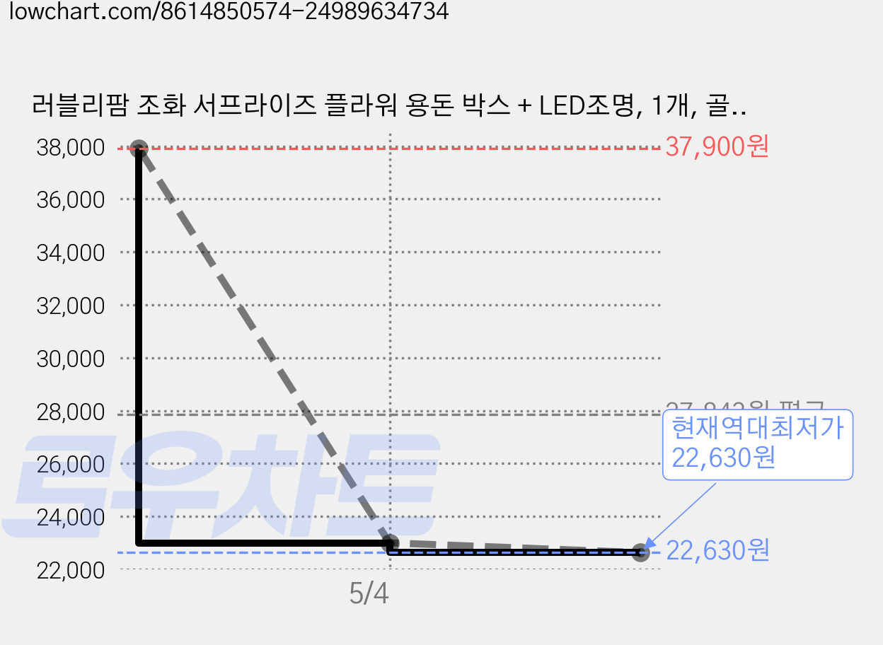 러블리팜 조화 서프라이즈 플라워 용돈 박스 + LED조명, 1개, 골드 카네이션 가격 변동 차트, 현재가 22,630원, 역대최저가
